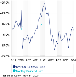 KMP.UN.CA monthly dividend paying stock chart comparison